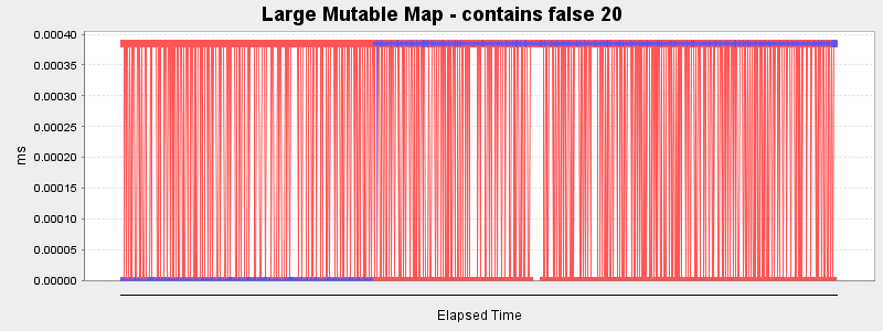 Large Mutable Map - contains false 20